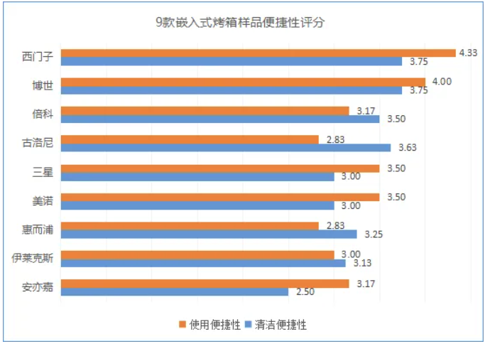 家用烤箱测评！谁的烘焙效果最好？J9数字平台蛋糕、吐司、烤鸡9款